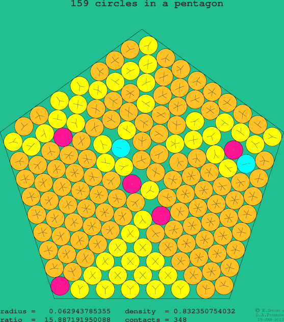159 circles in a regular pentagon