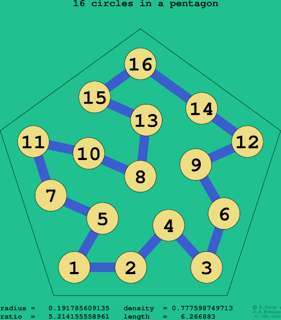 16 circles in a regular pentagon