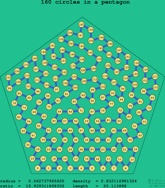 160 circles in a regular pentagon
