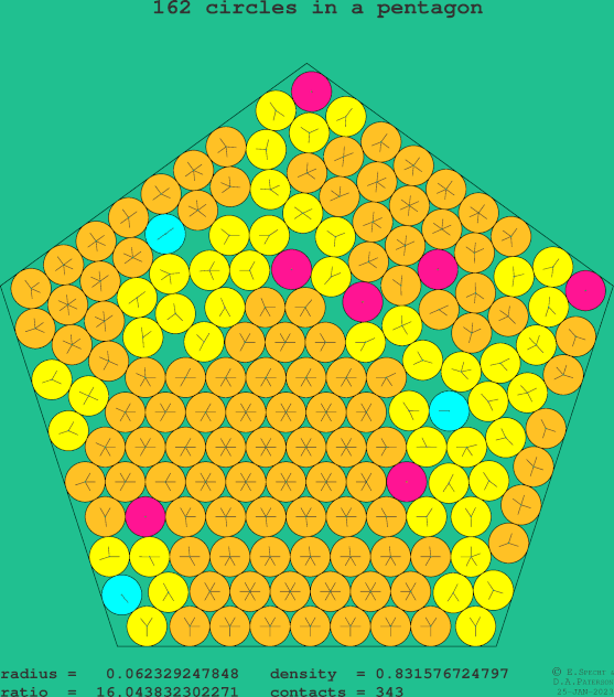 162 circles in a regular pentagon