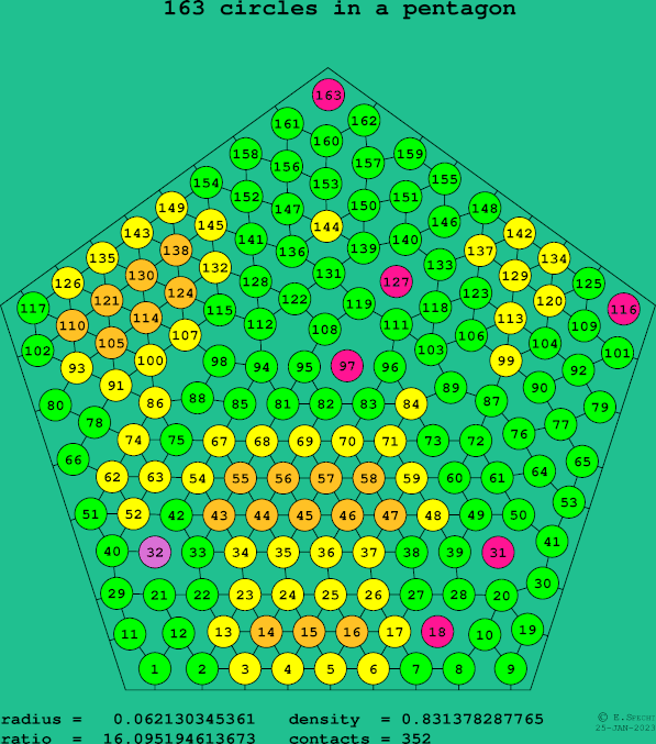 163 circles in a regular pentagon