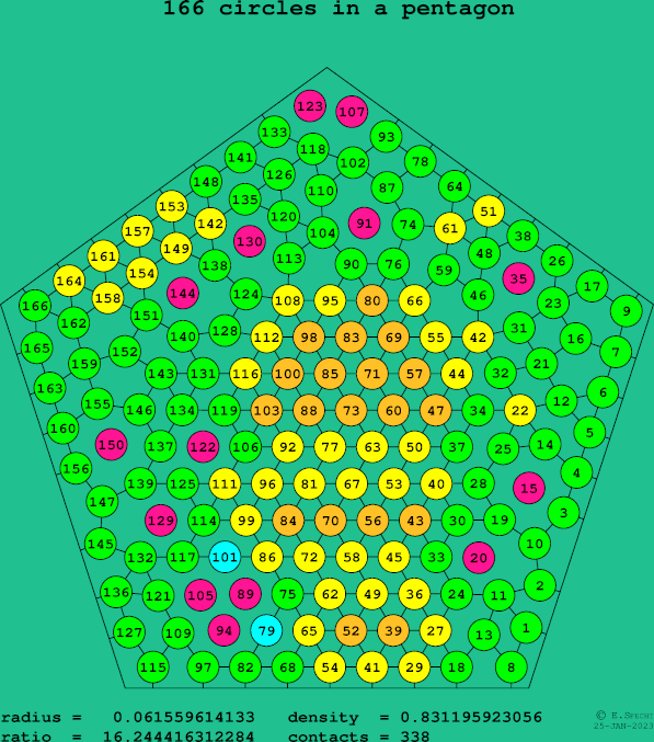 166 circles in a regular pentagon