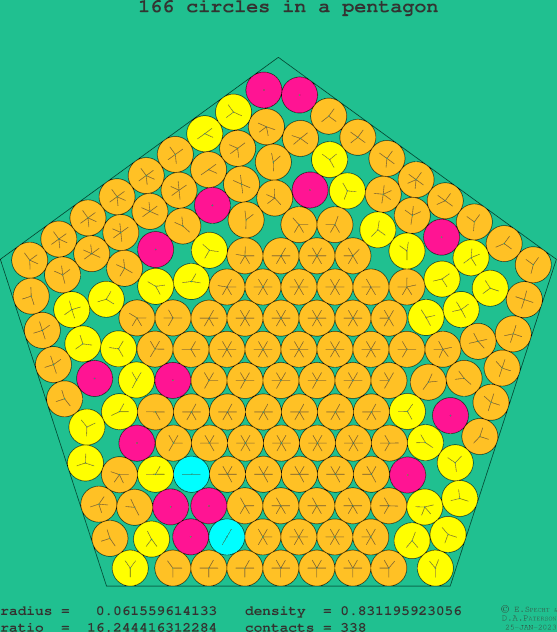 166 circles in a regular pentagon