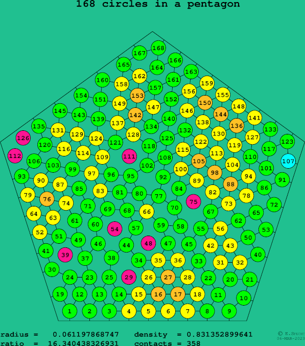 168 circles in a regular pentagon