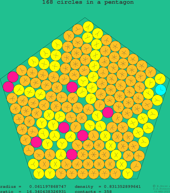 168 circles in a regular pentagon