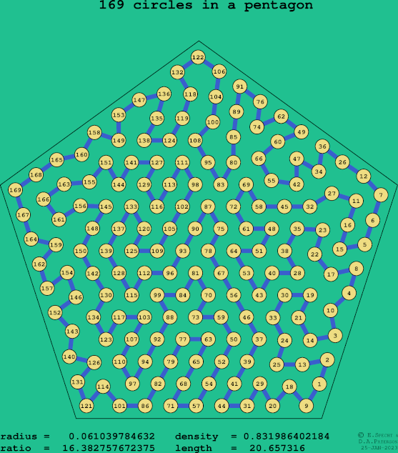169 circles in a regular pentagon