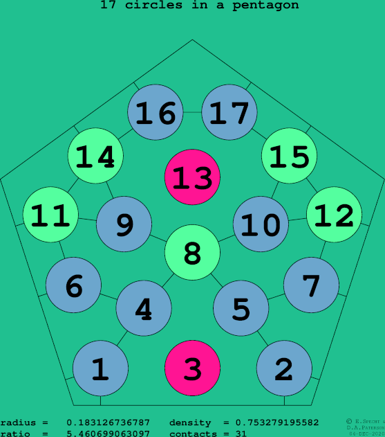 17 circles in a regular pentagon