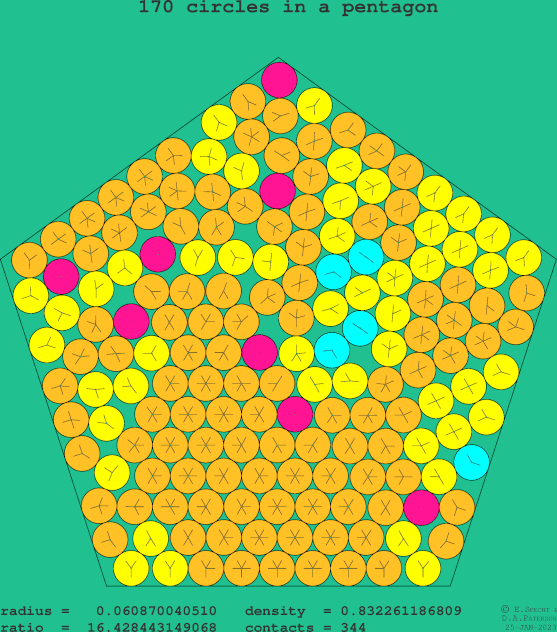 170 circles in a regular pentagon