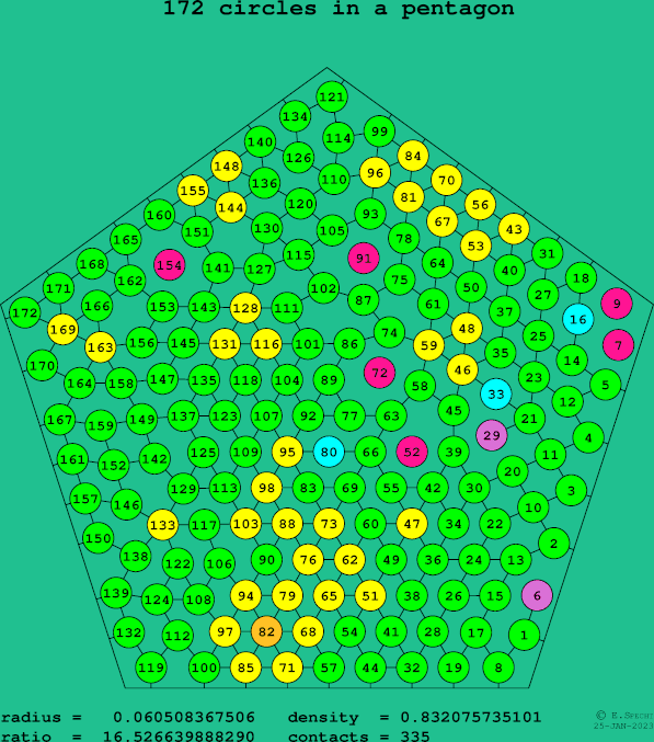 172 circles in a regular pentagon