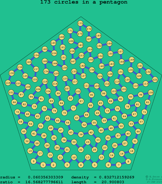 173 circles in a regular pentagon