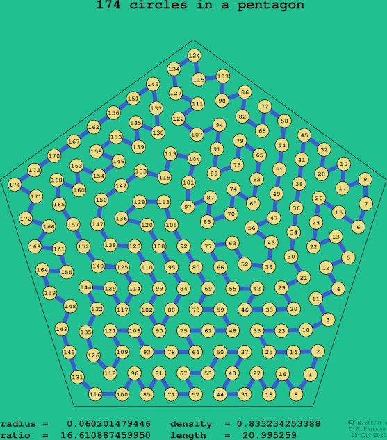 174 circles in a regular pentagon