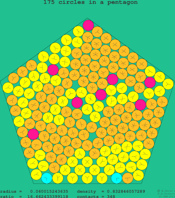175 circles in a regular pentagon