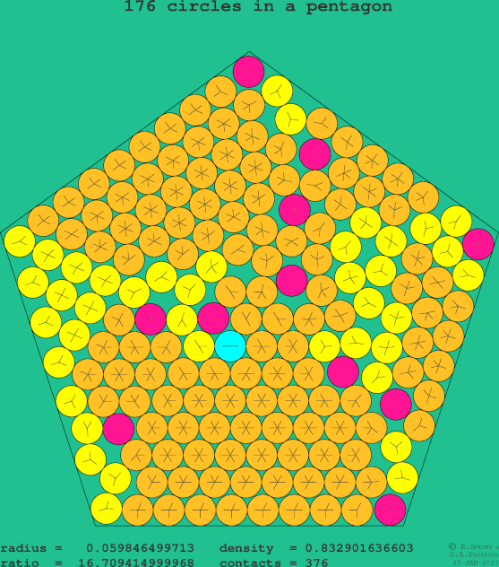 176 circles in a regular pentagon
