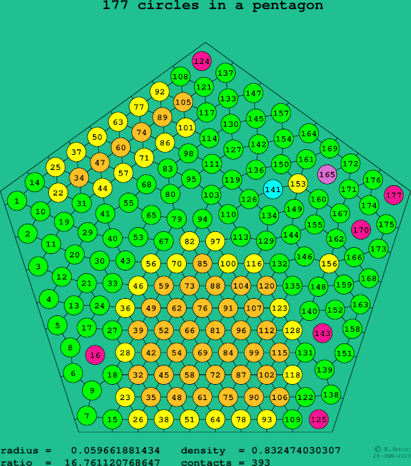 177 circles in a regular pentagon