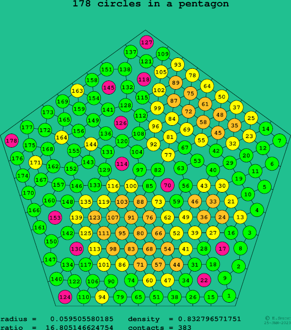 178 circles in a regular pentagon