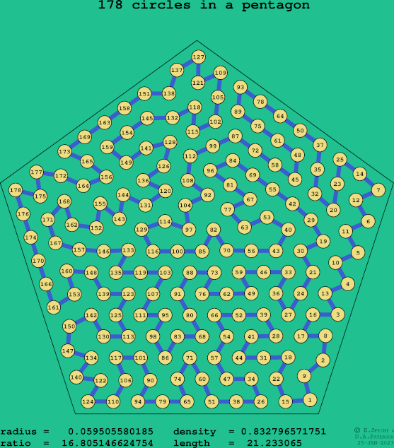 178 circles in a regular pentagon