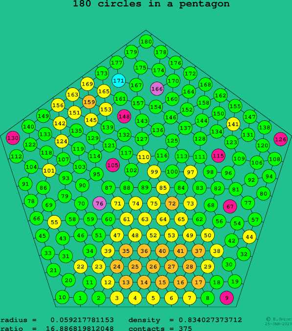 180 circles in a regular pentagon