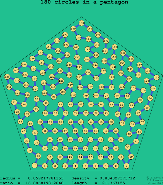 180 circles in a regular pentagon