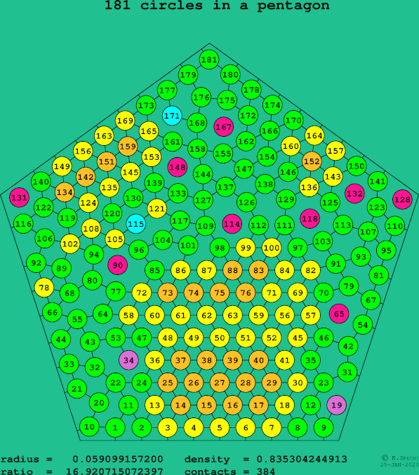 181 circles in a regular pentagon