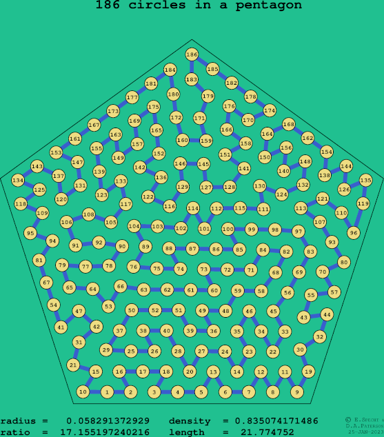 186 circles in a regular pentagon