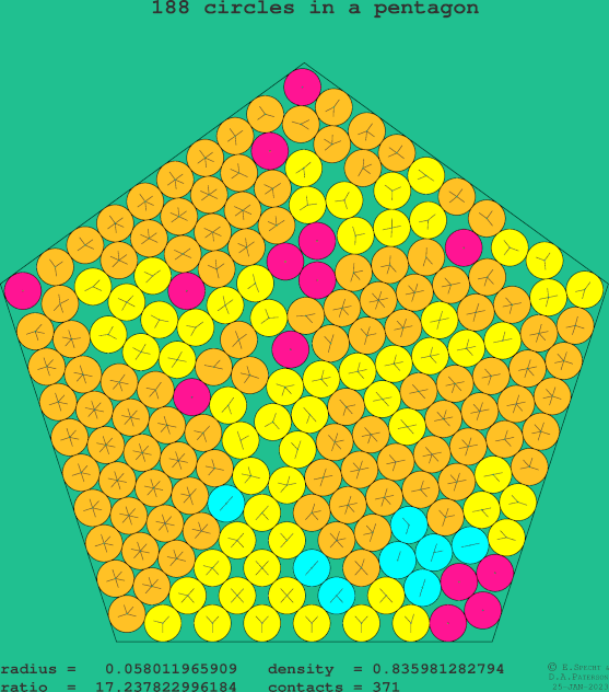 188 circles in a regular pentagon