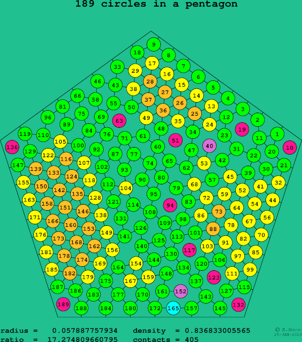 189 circles in a regular pentagon