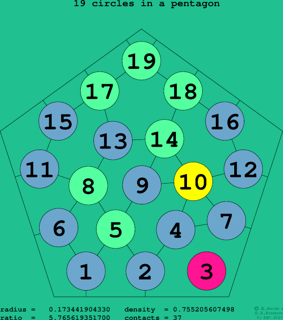 19 circles in a regular pentagon