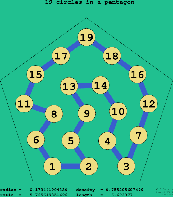 19 circles in a regular pentagon