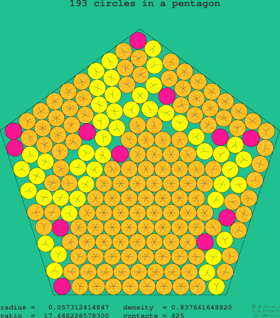 193 circles in a regular pentagon