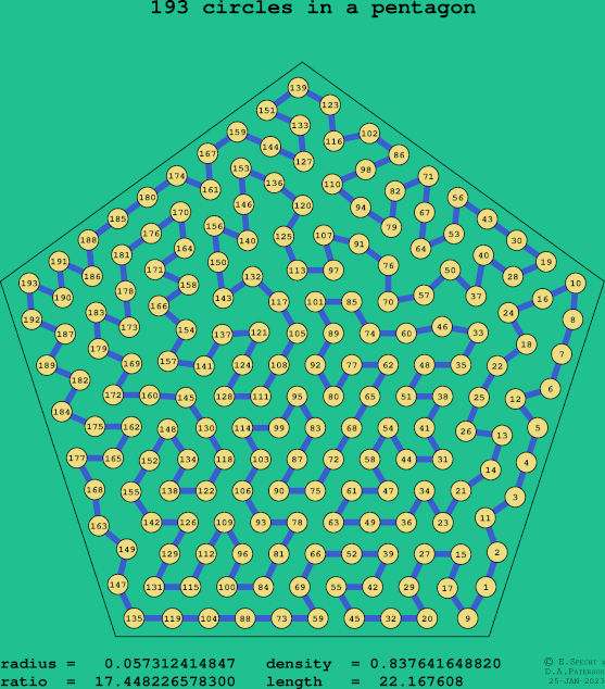 193 circles in a regular pentagon