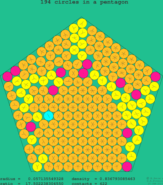 194 circles in a regular pentagon