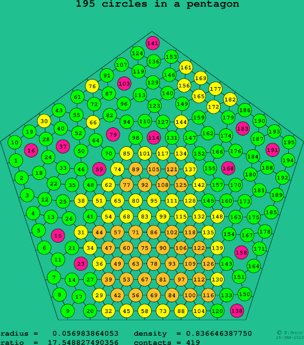 195 circles in a regular pentagon