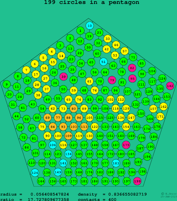 199 circles in a regular pentagon