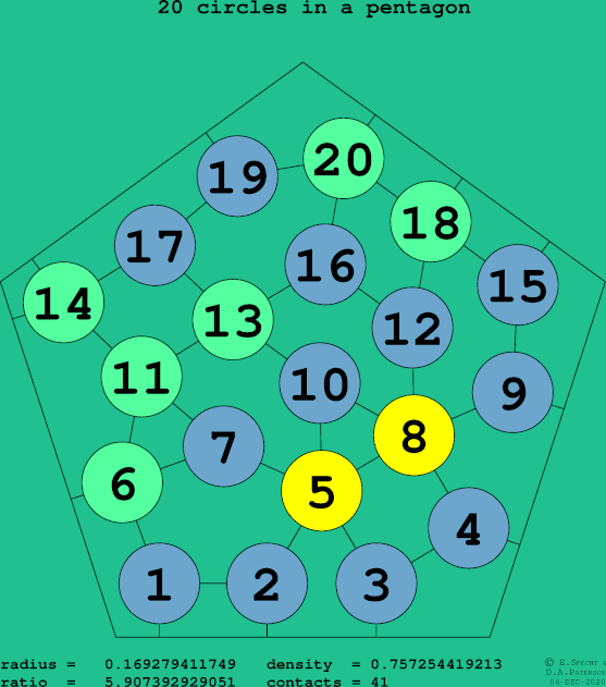 20 circles in a regular pentagon