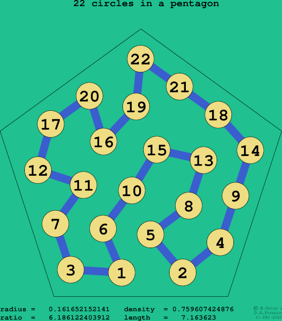 22 circles in a regular pentagon