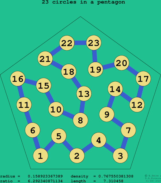 23 circles in a regular pentagon