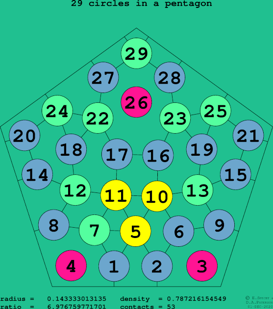 29 circles in a regular pentagon