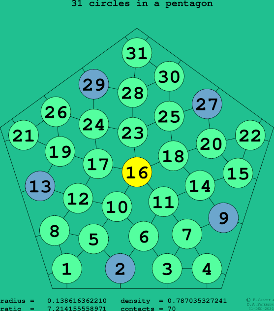 31 circles in a regular pentagon