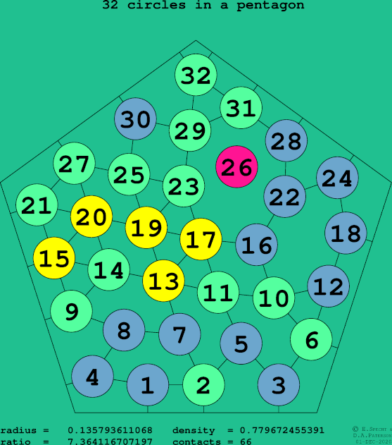 32 circles in a regular pentagon