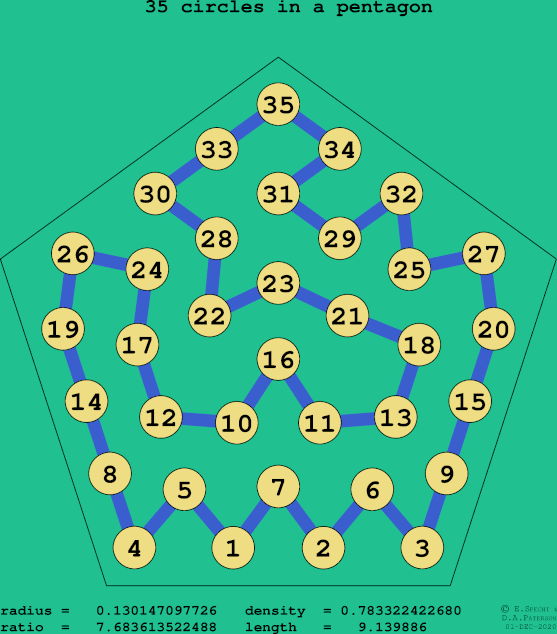 35 circles in a regular pentagon