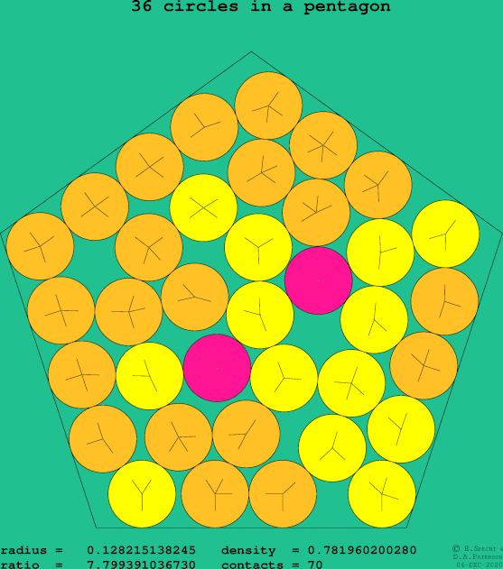36 circles in a regular pentagon