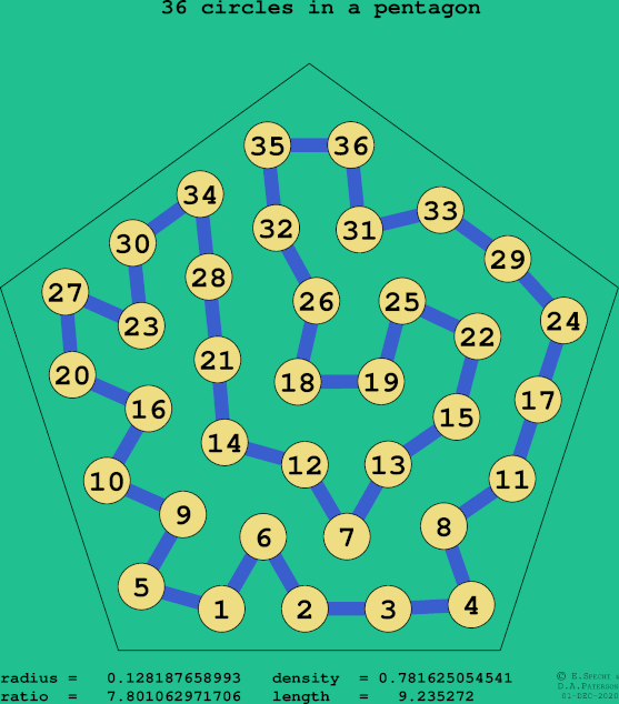 36 circles in a regular pentagon