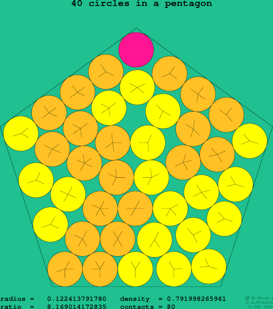 40 circles in a regular pentagon