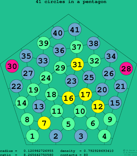 41 circles in a regular pentagon
