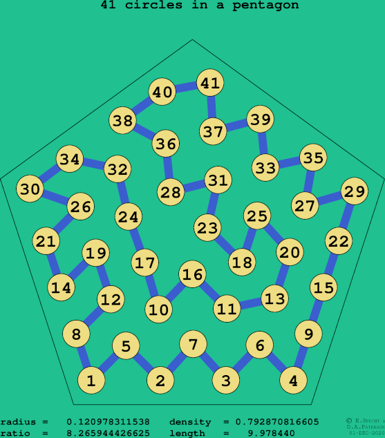 41 circles in a regular pentagon