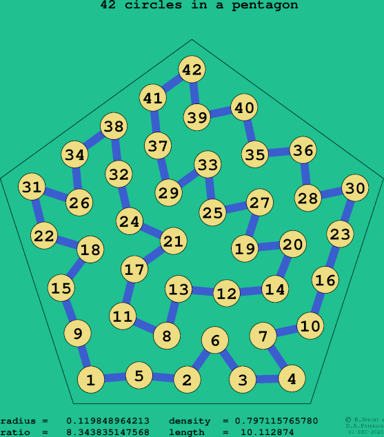 42 circles in a regular pentagon