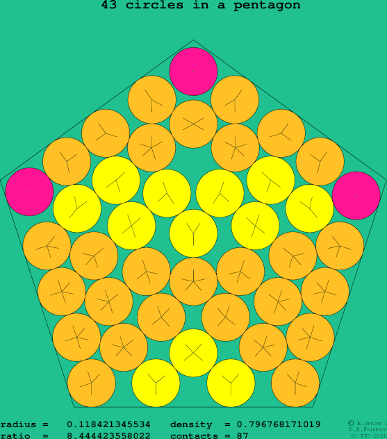 43 circles in a regular pentagon