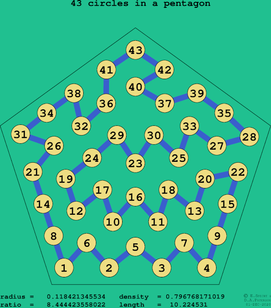43 circles in a regular pentagon