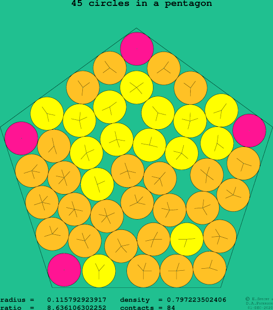 45 circles in a regular pentagon