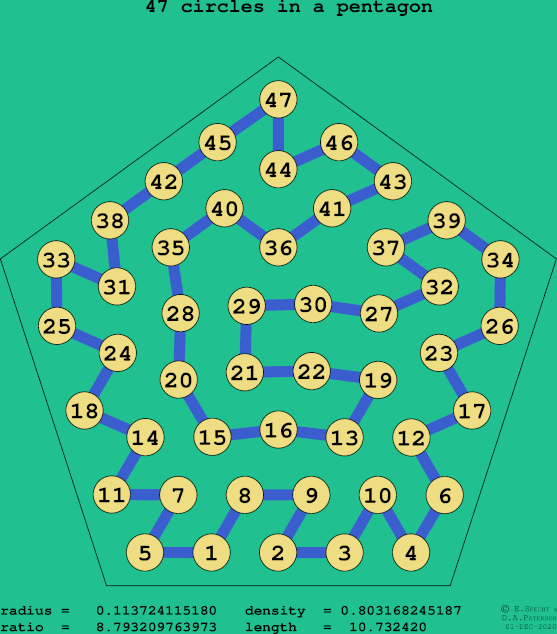 47 circles in a regular pentagon